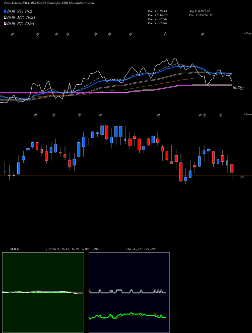 Munafa Nuveen Taxable Municipal Income Fund (NBB) stock tips, volume analysis, indicator analysis [intraday, positional] for today and tomorrow