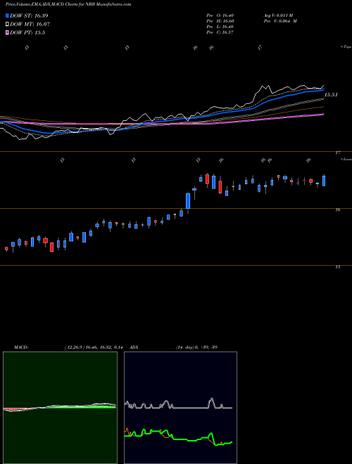 MACD charts various settings share NBB Nuveen Taxable Municipal Income Fund USA Stock exchange 