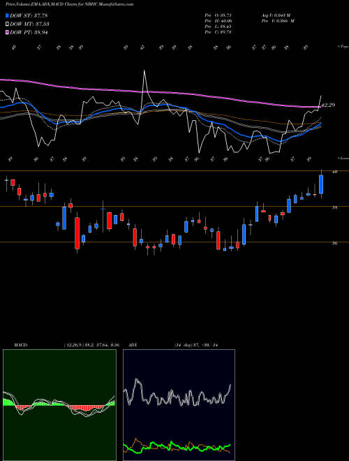 MACD charts various settings share NBHC National Bank Holdings Corporation USA Stock exchange 