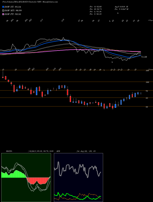 Munafa Northeast Bancorp (NBN) stock tips, volume analysis, indicator analysis [intraday, positional] for today and tomorrow