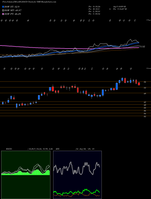 Munafa Nabors Industries Ltd. (NBR) stock tips, volume analysis, indicator analysis [intraday, positional] for today and tomorrow