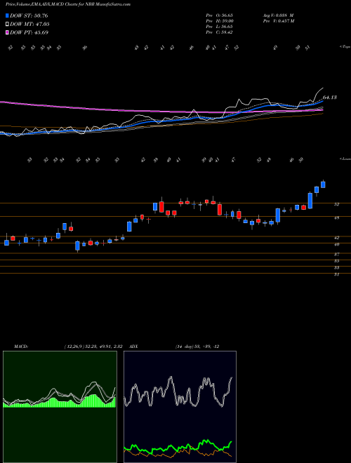 MACD charts various settings share NBR Nabors Industries Ltd. USA Stock exchange 