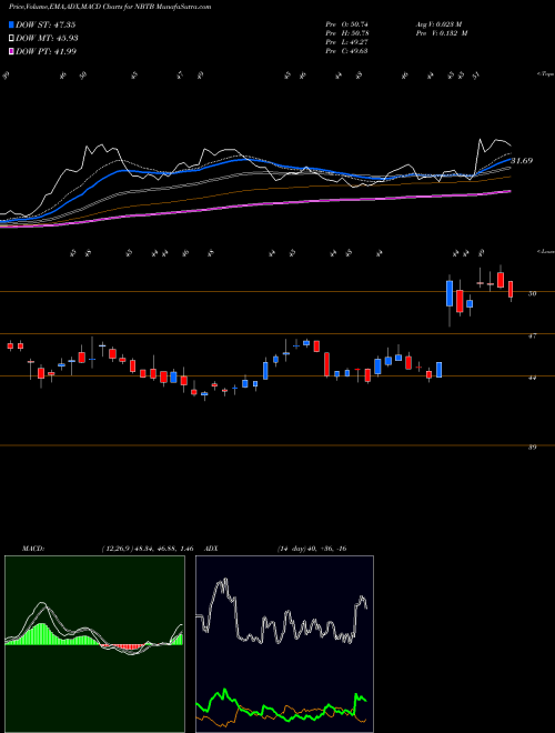 Munafa NBT Bancorp Inc. (NBTB) stock tips, volume analysis, indicator analysis [intraday, positional] for today and tomorrow