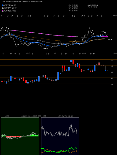 Munafa NACCO Industries, Inc. (NC) stock tips, volume analysis, indicator analysis [intraday, positional] for today and tomorrow