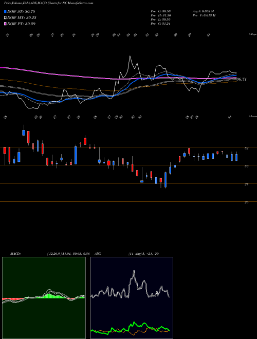 MACD charts various settings share NC NACCO Industries, Inc. USA Stock exchange 