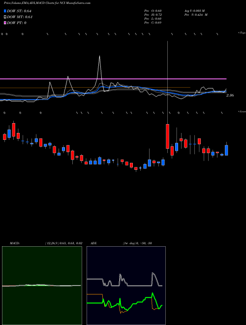 MACD charts various settings share NCI Navigant Consulting, Inc. USA Stock exchange 