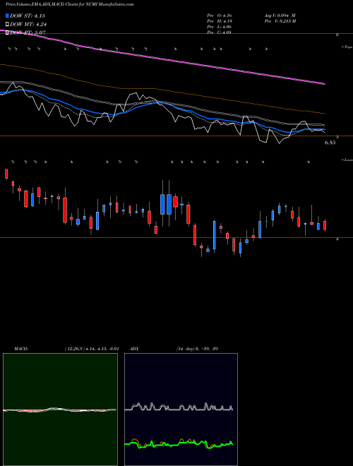 MACD charts various settings share NCMI National CineMedia, Inc. USA Stock exchange 