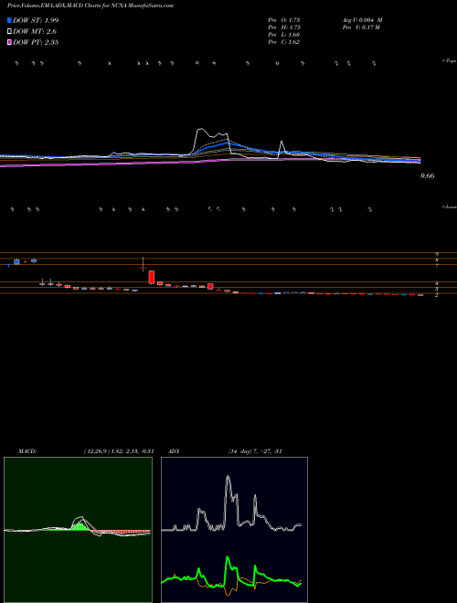 Munafa NuCana plc (NCNA) stock tips, volume analysis, indicator analysis [intraday, positional] for today and tomorrow