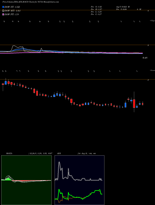 MACD charts various settings share NCNA NuCana Plc USA Stock exchange 