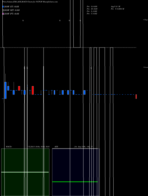 Munafa  (NCPLW) stock tips, volume analysis, indicator analysis [intraday, positional] for today and tomorrow