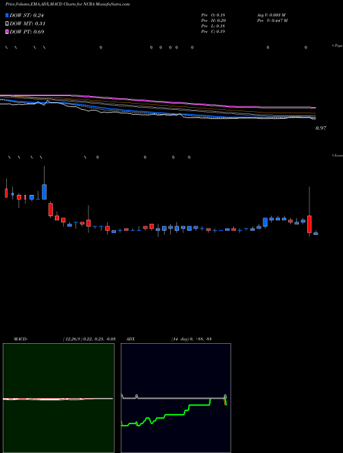 Munafa  (NCRA) stock tips, volume analysis, indicator analysis [intraday, positional] for today and tomorrow