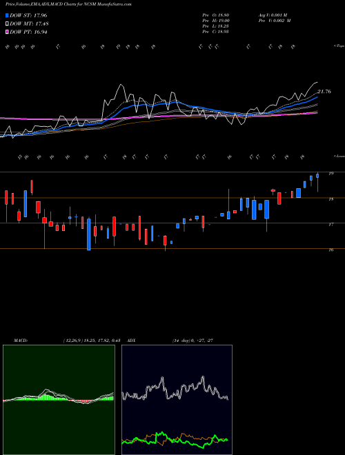 Munafa NCS Multistage Holdings, Inc. (NCSM) stock tips, volume analysis, indicator analysis [intraday, positional] for today and tomorrow