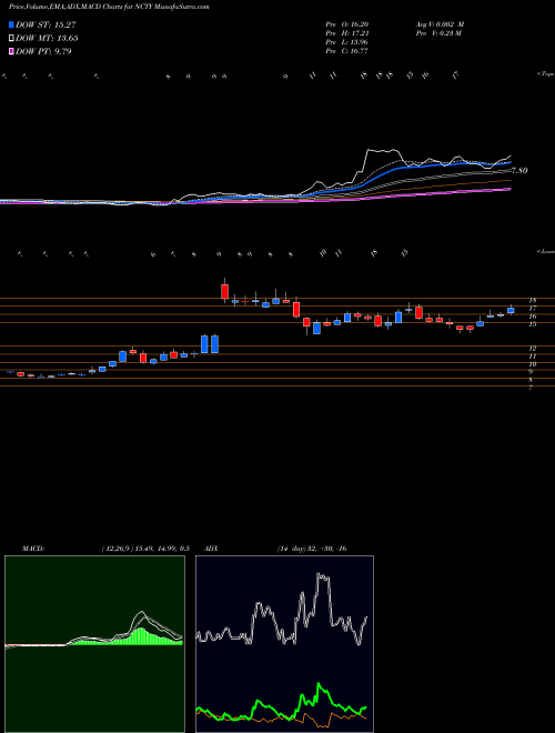 Munafa The9 Limited (NCTY) stock tips, volume analysis, indicator analysis [intraday, positional] for today and tomorrow