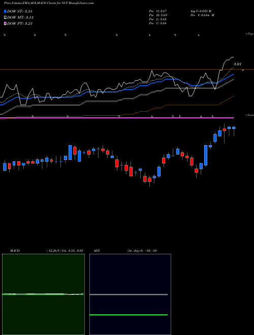 MACD charts various settings share NCV AllianzGI Convertible & Income Fund USA Stock exchange 