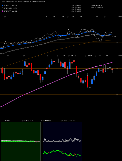 Munafa AllianzGI Convertible & Income Fund II (NCZ) stock tips, volume analysis, indicator analysis [intraday, positional] for today and tomorrow