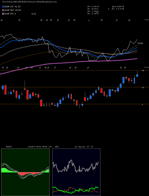 Munafa Nasdaq, Inc. (NDAQ) stock tips, volume analysis, indicator analysis [intraday, positional] for today and tomorrow