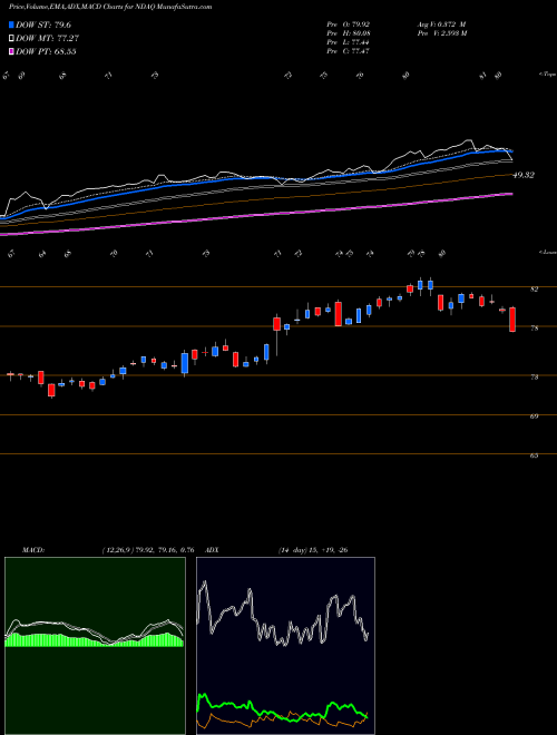 MACD charts various settings share NDAQ Nasdaq, Inc. USA Stock exchange 