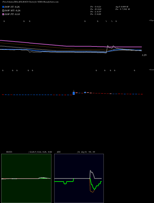 Munafa ENDRA Life Sciences Inc. (NDRA) stock tips, volume analysis, indicator analysis [intraday, positional] for today and tomorrow