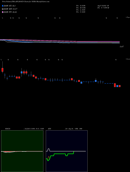 MACD charts various settings share NDRA ENDRA Life Sciences Inc. USA Stock exchange 