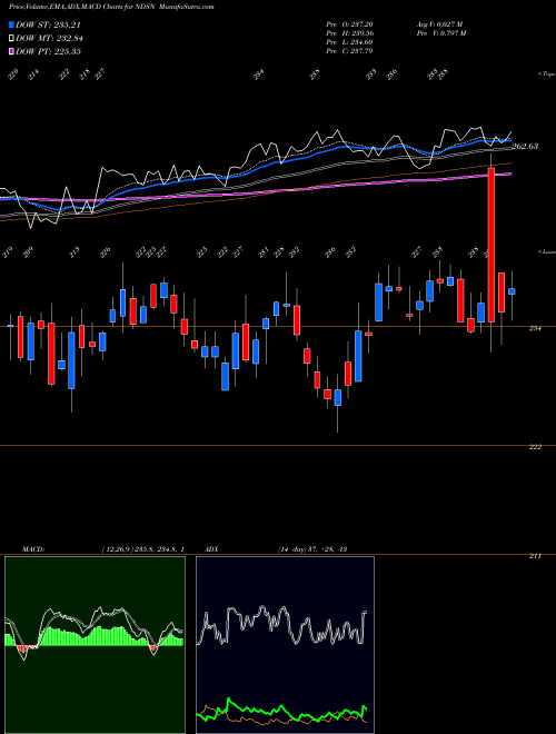 Munafa Nordson Corporation (NDSN) stock tips, volume analysis, indicator analysis [intraday, positional] for today and tomorrow