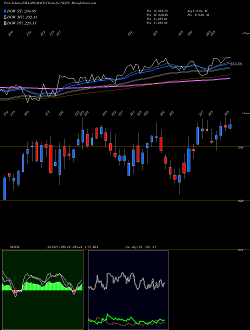MACD charts various settings share NDSN Nordson Corporation USA Stock exchange 