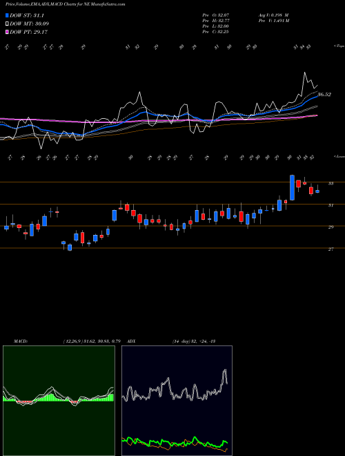 Munafa Noble Corporation (NE) stock tips, volume analysis, indicator analysis [intraday, positional] for today and tomorrow