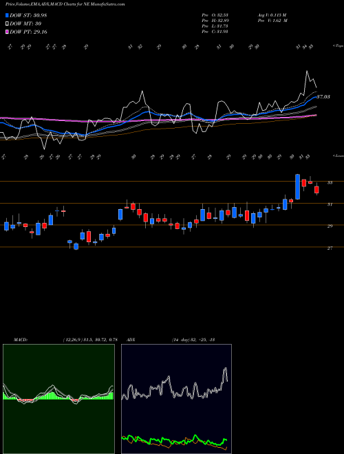 MACD charts various settings share NE Noble Corporation USA Stock exchange 