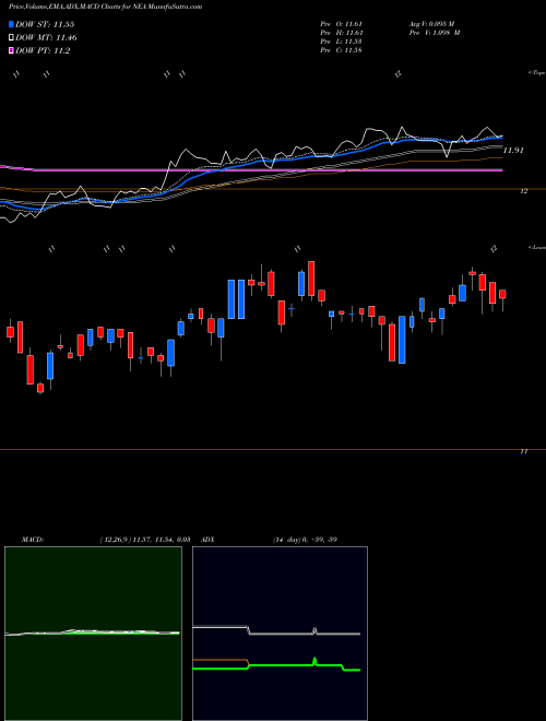 Munafa Nuveen AMT-Free Quality Municipal Income Fund (NEA) stock tips, volume analysis, indicator analysis [intraday, positional] for today and tomorrow