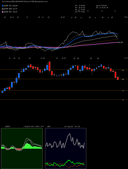 Munafa NextEra Energy, Inc. (NEE) stock tips, volume analysis, indicator analysis [intraday, positional] for today and tomorrow