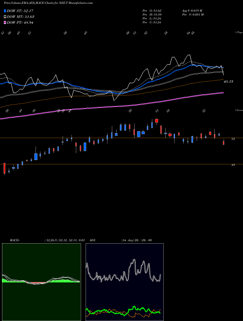 Munafa  (NEE-T) stock tips, volume analysis, indicator analysis [intraday, positional] for today and tomorrow