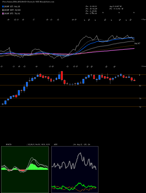 MACD charts various settings share NEE NextEra Energy, Inc. USA Stock exchange 