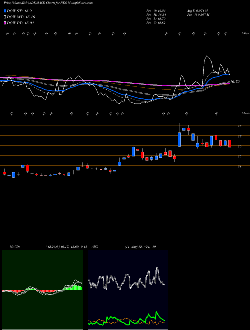 Munafa NeoGenomics, Inc. (NEO) stock tips, volume analysis, indicator analysis [intraday, positional] for today and tomorrow