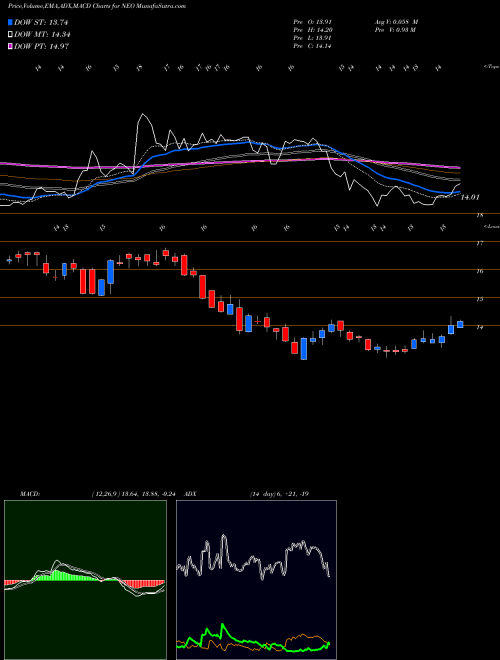 MACD charts various settings share NEO NeoGenomics, Inc. USA Stock exchange 