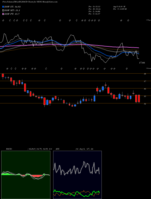 Munafa Neogen Corporation (NEOG) stock tips, volume analysis, indicator analysis [intraday, positional] for today and tomorrow