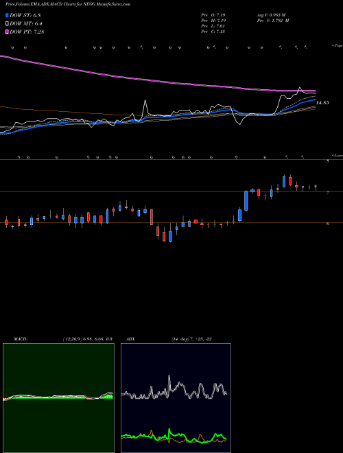 MACD charts various settings share NEOG Neogen Corporation USA Stock exchange 