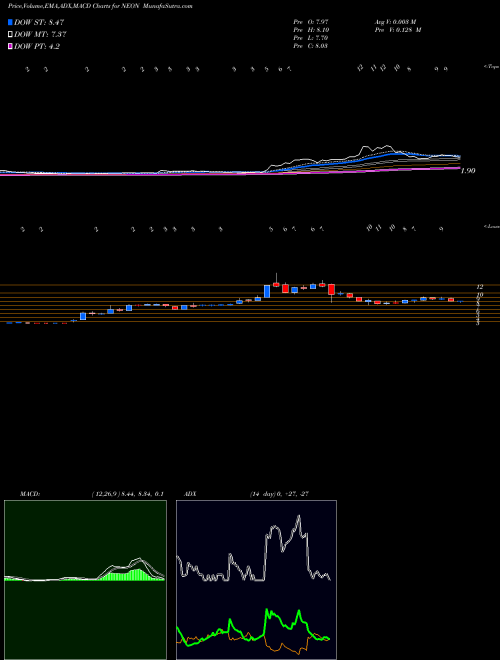 Munafa Neonode Inc. (NEON) stock tips, volume analysis, indicator analysis [intraday, positional] for today and tomorrow