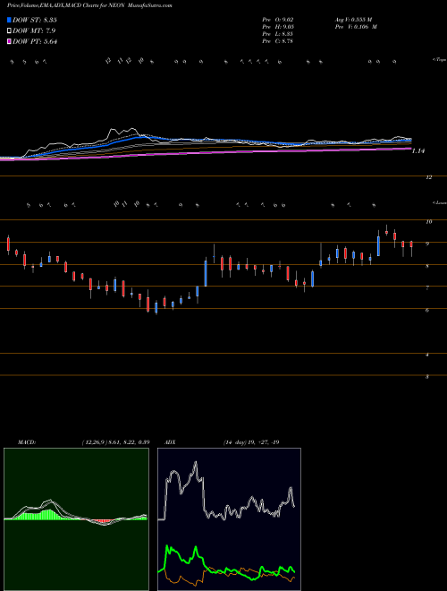 MACD charts various settings share NEON Neonode Inc. USA Stock exchange 