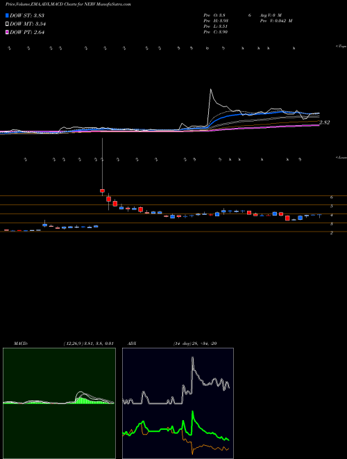 MACD charts various settings share NERV Minerva Neurosciences, Inc USA Stock exchange 