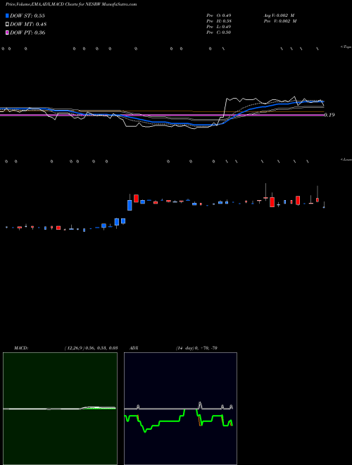 MACD charts various settings share NESRW National Energy Services Reunited Corp. USA Stock exchange 