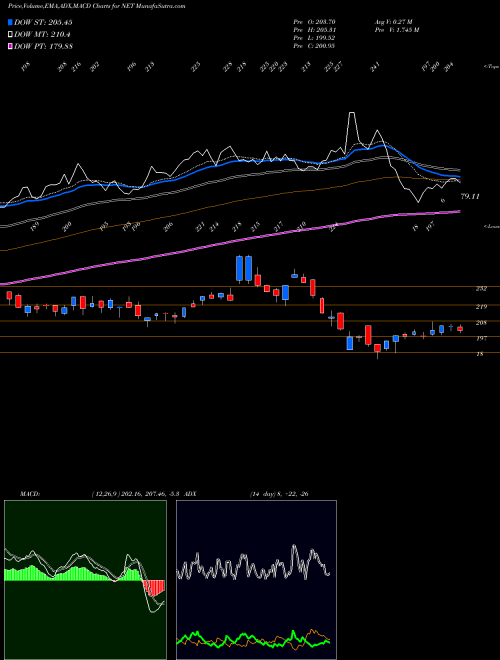 Munafa  (NET) stock tips, volume analysis, indicator analysis [intraday, positional] for today and tomorrow