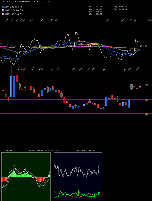 MACD charts various settings share NEU NewMarket Corporation USA Stock exchange 