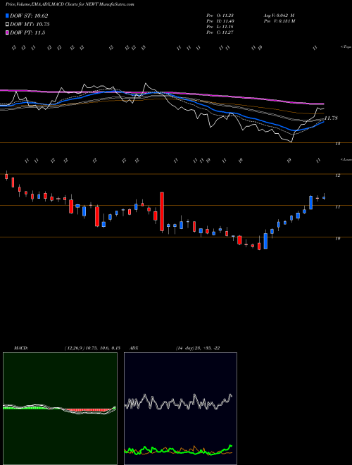 Munafa Newtek Business Services Corp. (NEWT) stock tips, volume analysis, indicator analysis [intraday, positional] for today and tomorrow