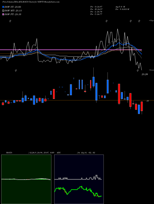 Munafa Newtek Business Services Corp. (NEWTI) stock tips, volume analysis, indicator analysis [intraday, positional] for today and tomorrow
