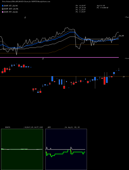 Munafa Newtek Business Services Corp. (NEWTZ) stock tips, volume analysis, indicator analysis [intraday, positional] for today and tomorrow