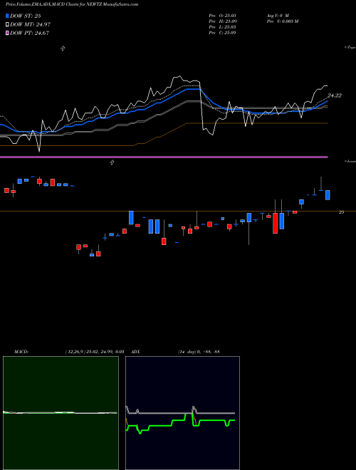 MACD charts various settings share NEWTZ Newtek Business Services Corp. USA Stock exchange 