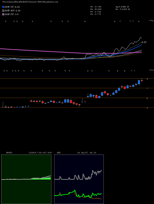 Munafa Nexa Resources S.A. (NEXA) stock tips, volume analysis, indicator analysis [intraday, positional] for today and tomorrow