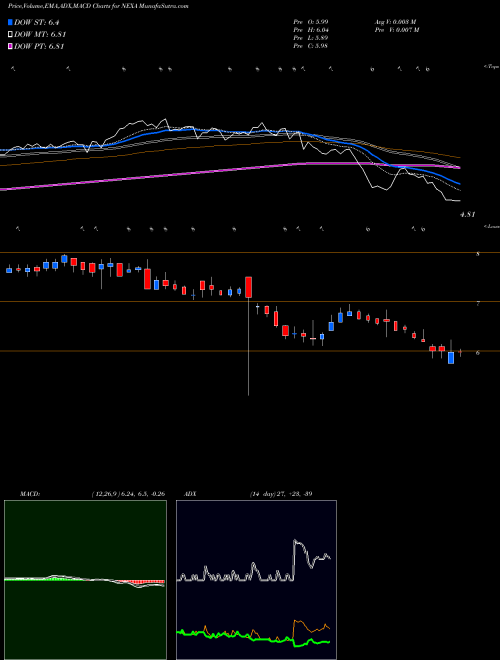 MACD charts various settings share NEXA Nexa Resources S.A. USA Stock exchange 