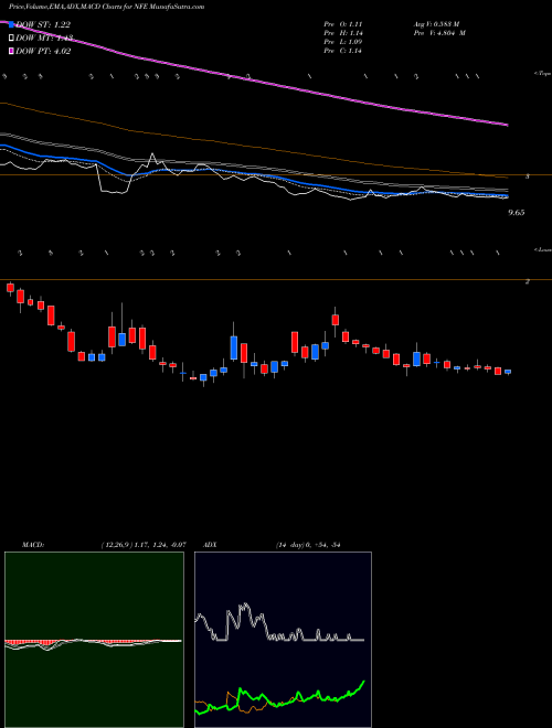 Munafa New Fortress Energy LLC (NFE) stock tips, volume analysis, indicator analysis [intraday, positional] for today and tomorrow