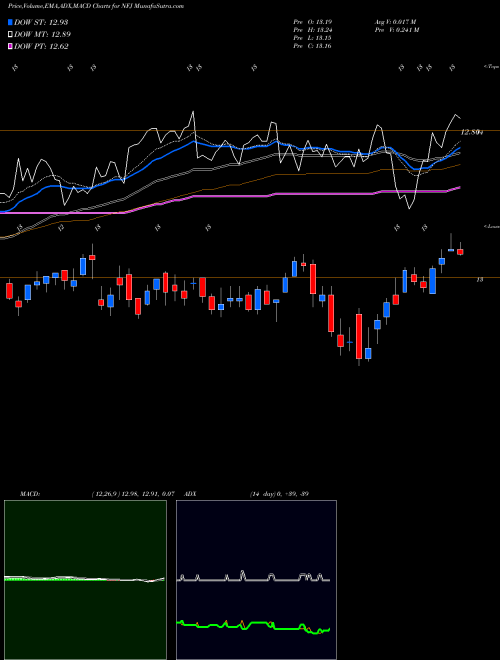 Munafa AllianzGI NFJ Dividend, Interest & Premium Strategy Fund (NFJ) stock tips, volume analysis, indicator analysis [intraday, positional] for today and tomorrow