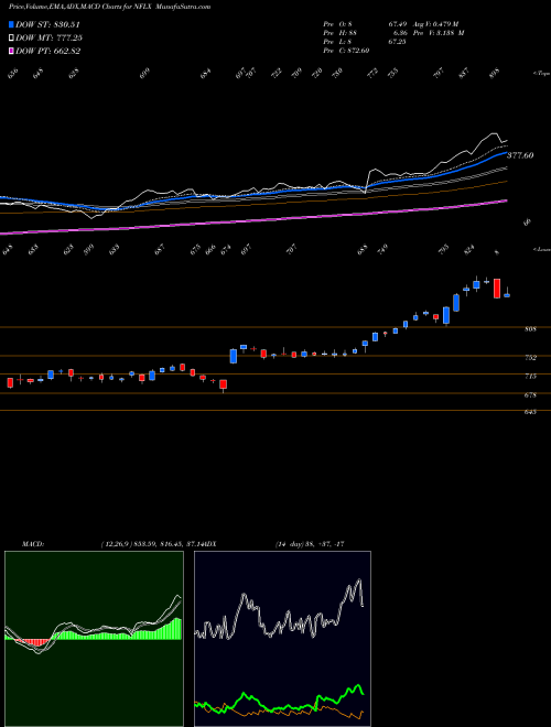 Munafa Netflix, Inc. (NFLX) stock tips, volume analysis, indicator analysis [intraday, positional] for today and tomorrow